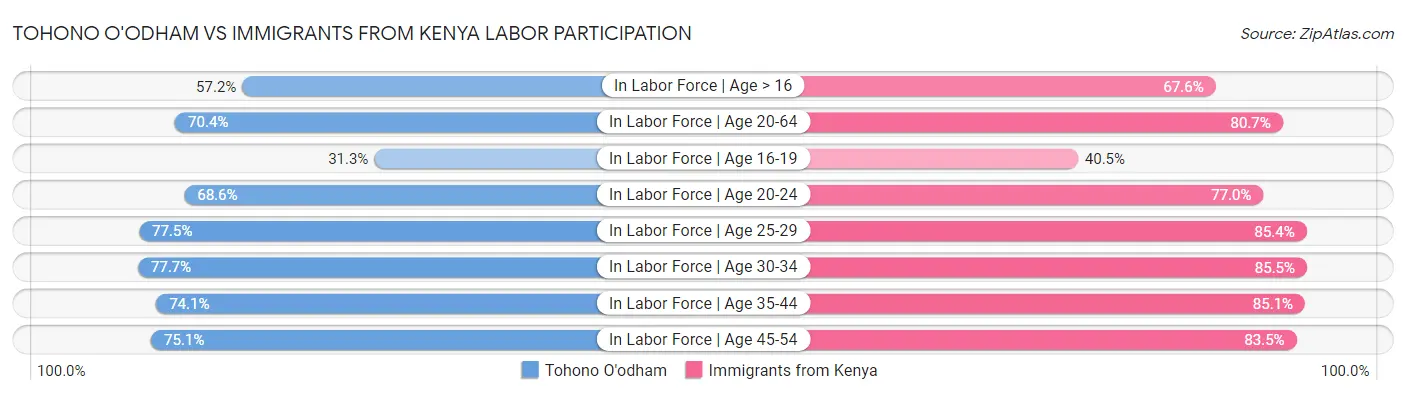 Tohono O'odham vs Immigrants from Kenya Labor Participation