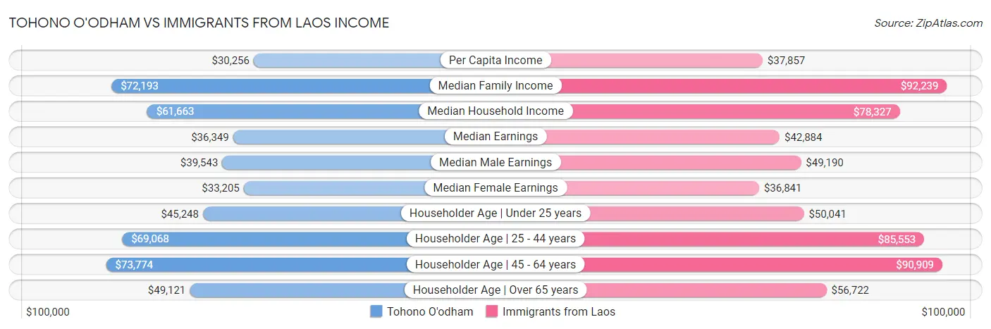 Tohono O'odham vs Immigrants from Laos Income