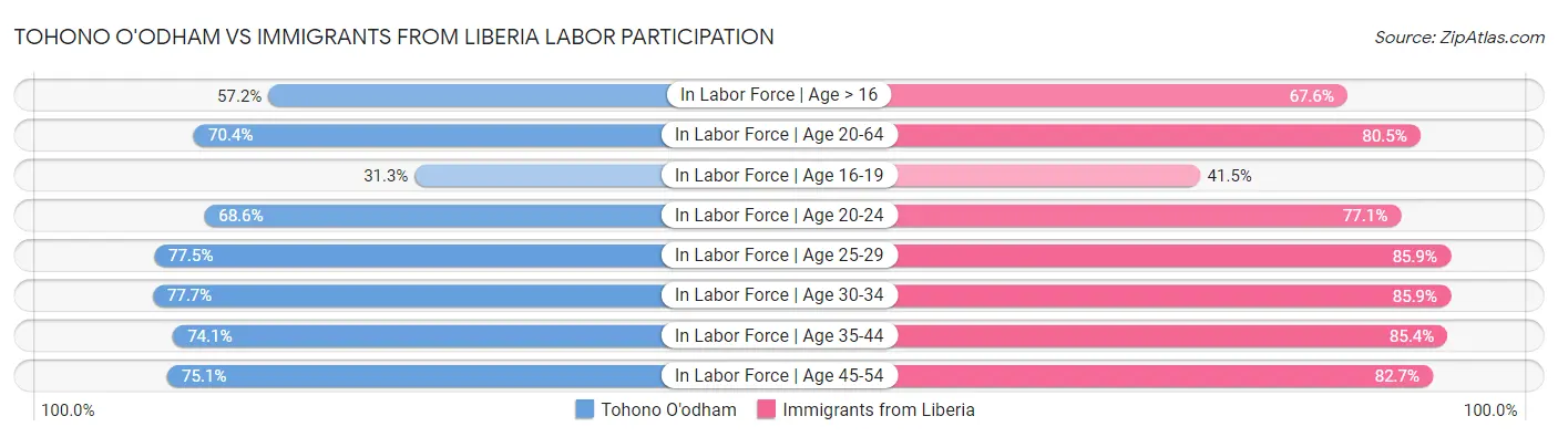 Tohono O'odham vs Immigrants from Liberia Labor Participation