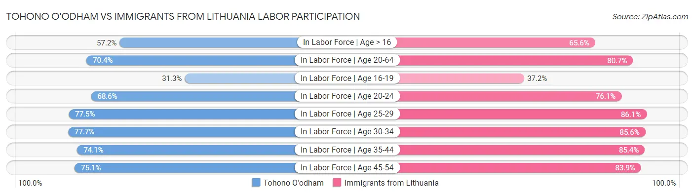 Tohono O'odham vs Immigrants from Lithuania Labor Participation