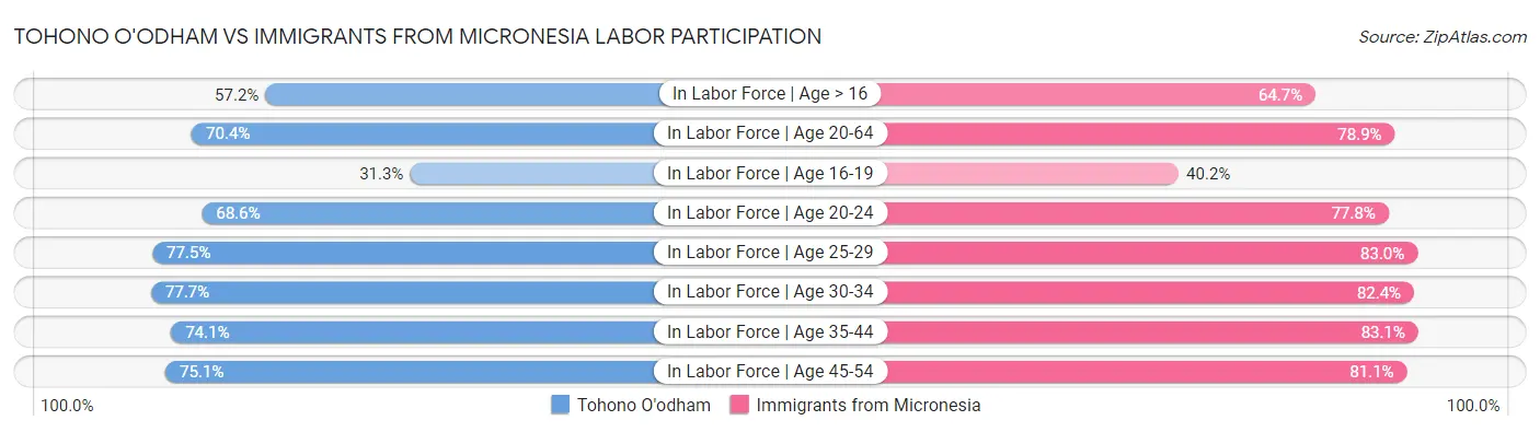 Tohono O'odham vs Immigrants from Micronesia Labor Participation