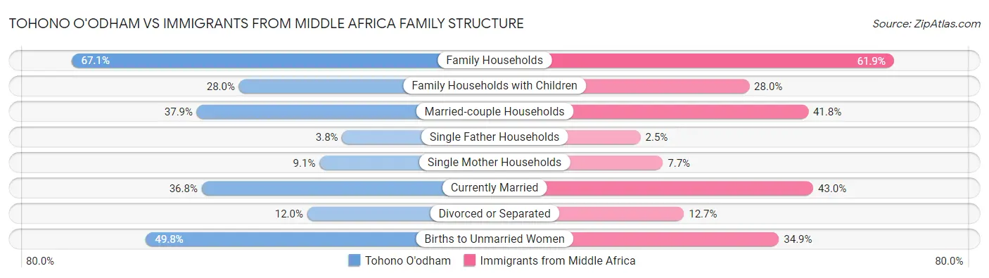 Tohono O'odham vs Immigrants from Middle Africa Family Structure