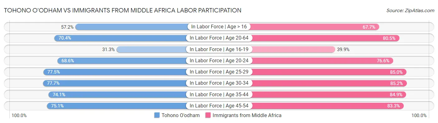 Tohono O'odham vs Immigrants from Middle Africa Labor Participation
