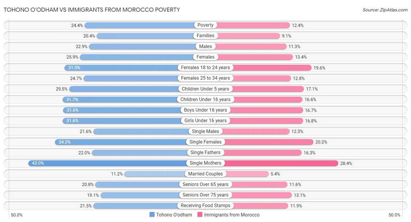 Tohono O'odham vs Immigrants from Morocco Poverty