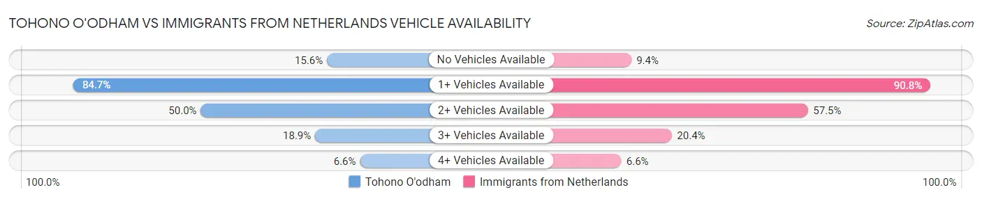 Tohono O'odham vs Immigrants from Netherlands Vehicle Availability
