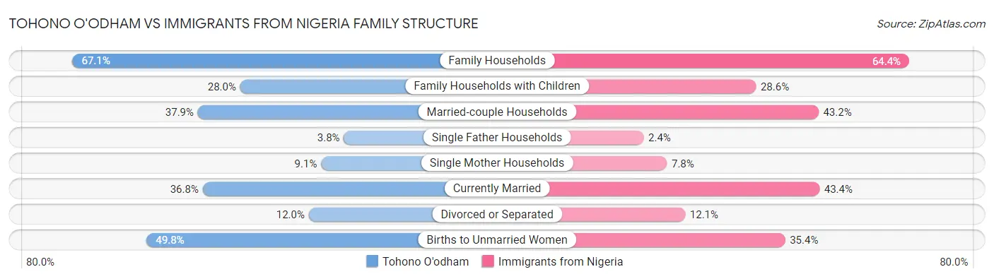 Tohono O'odham vs Immigrants from Nigeria Family Structure