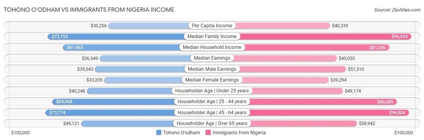 Tohono O'odham vs Immigrants from Nigeria Income