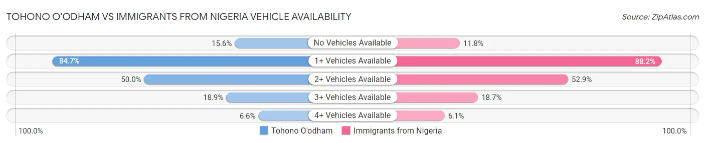Tohono O'odham vs Immigrants from Nigeria Vehicle Availability