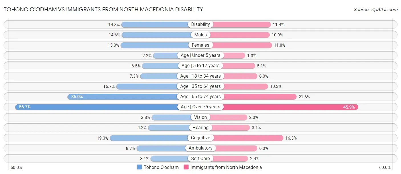 Tohono O'odham vs Immigrants from North Macedonia Disability