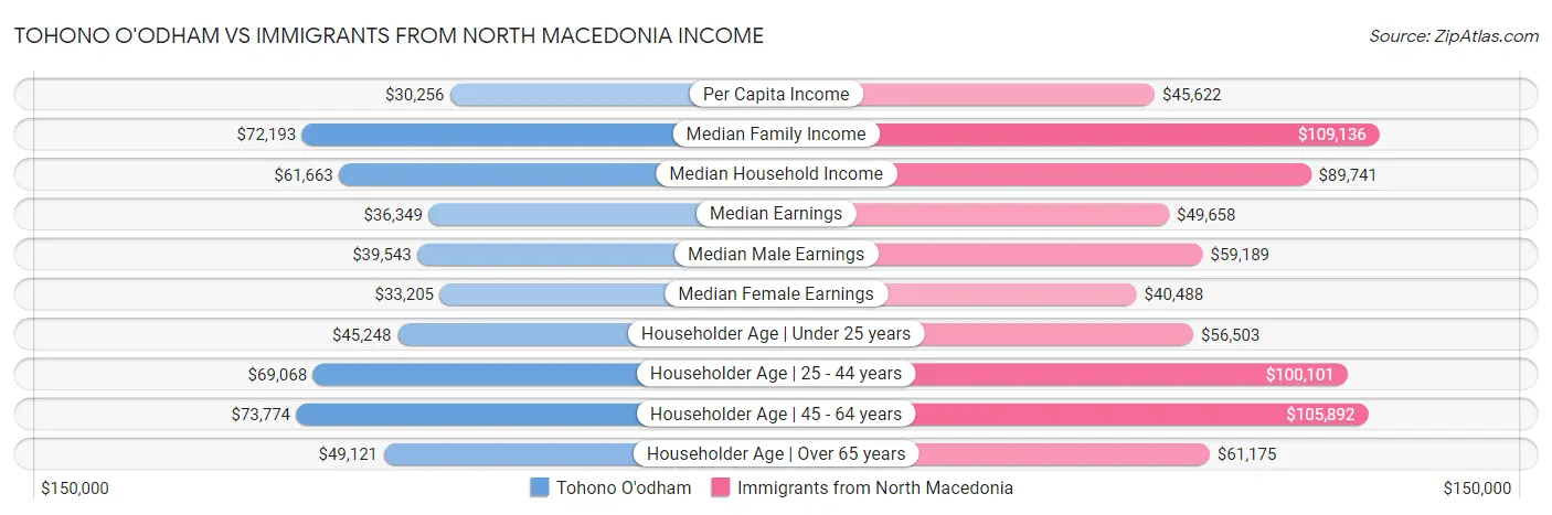 Tohono O'odham vs Immigrants from North Macedonia Income