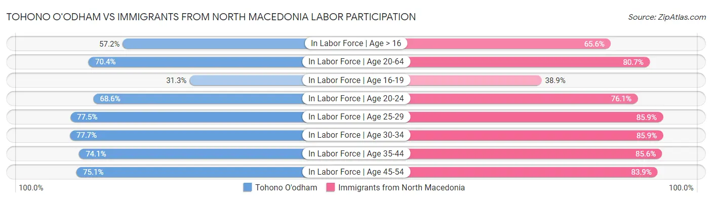 Tohono O'odham vs Immigrants from North Macedonia Labor Participation