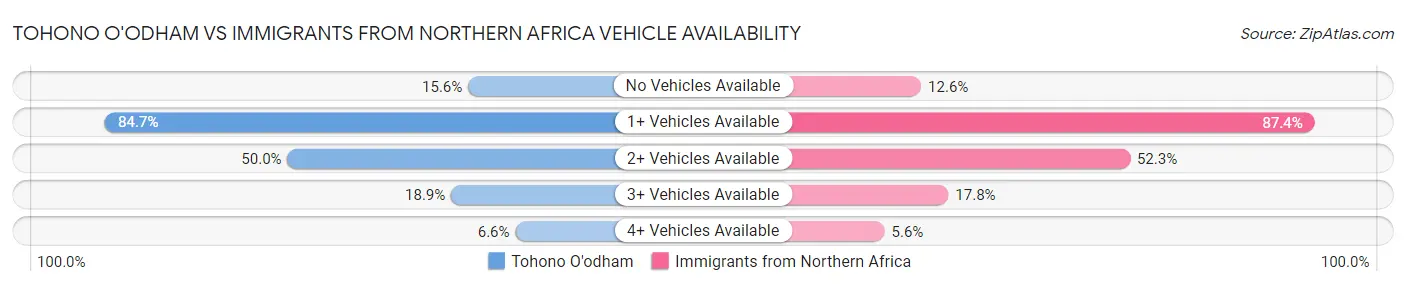 Tohono O'odham vs Immigrants from Northern Africa Vehicle Availability