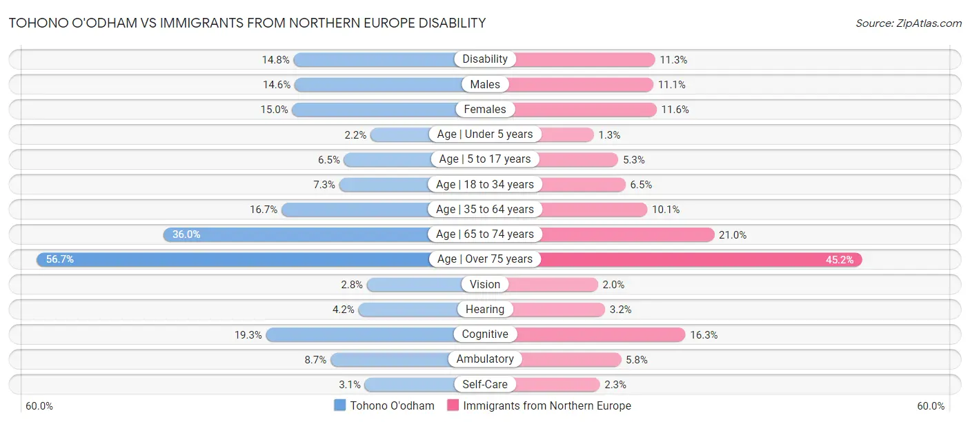Tohono O'odham vs Immigrants from Northern Europe Disability