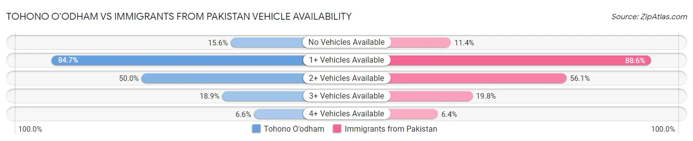 Tohono O'odham vs Immigrants from Pakistan Vehicle Availability