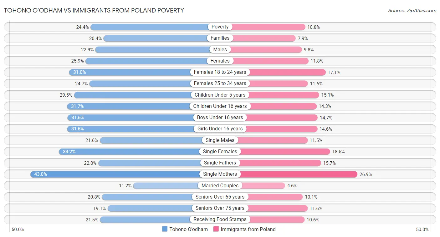 Tohono O'odham vs Immigrants from Poland Poverty