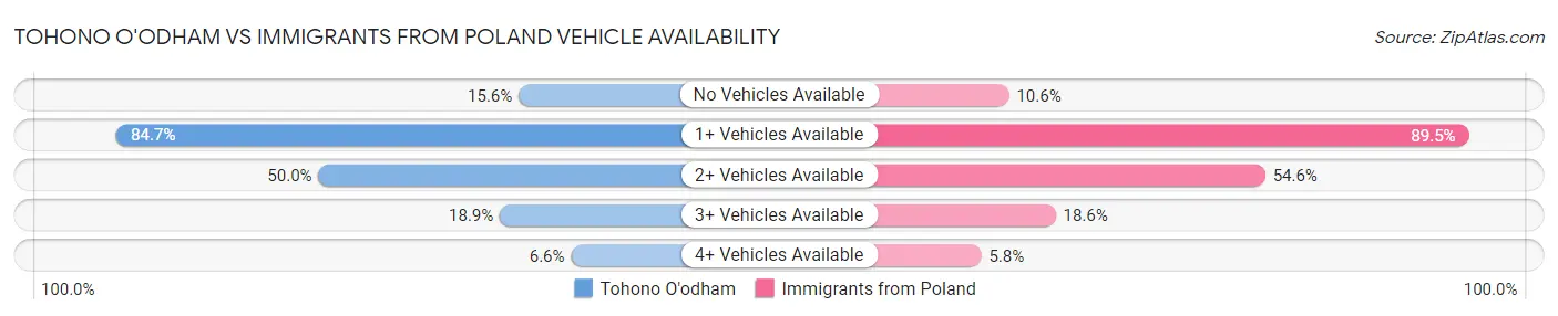 Tohono O'odham vs Immigrants from Poland Vehicle Availability