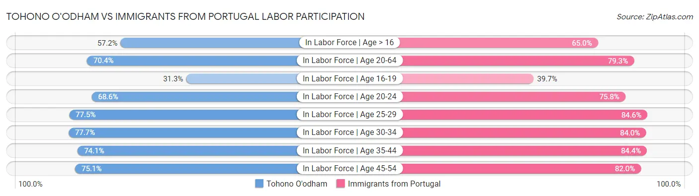 Tohono O'odham vs Immigrants from Portugal Labor Participation