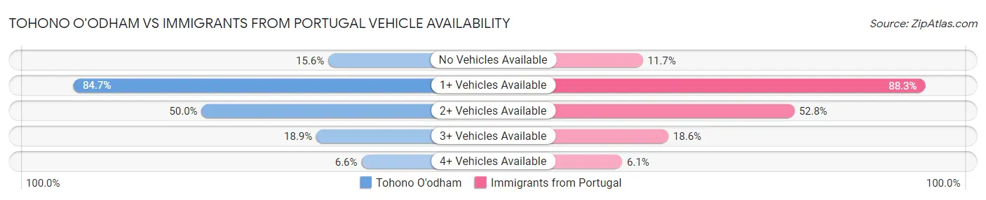 Tohono O'odham vs Immigrants from Portugal Vehicle Availability