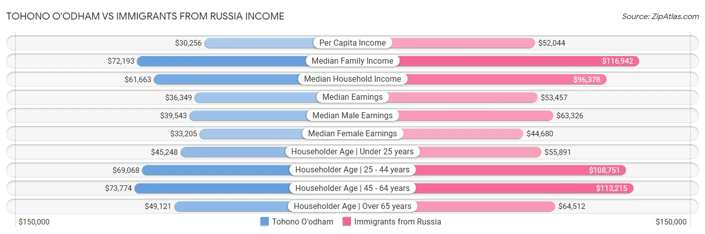 Tohono O'odham vs Immigrants from Russia Income