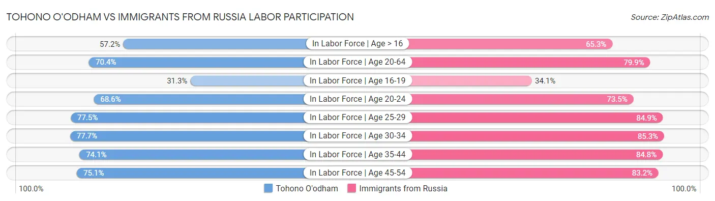 Tohono O'odham vs Immigrants from Russia Labor Participation