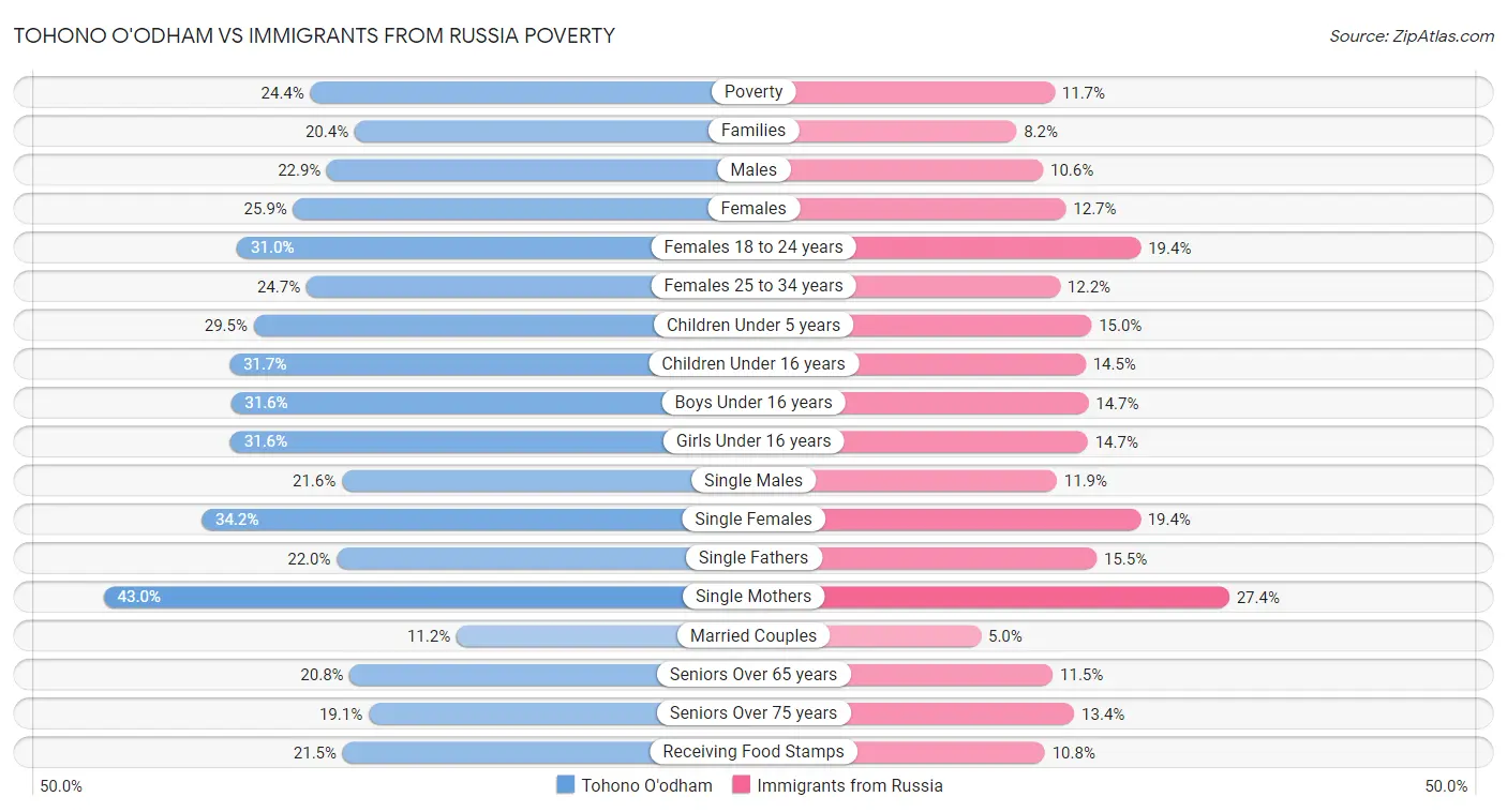 Tohono O'odham vs Immigrants from Russia Poverty