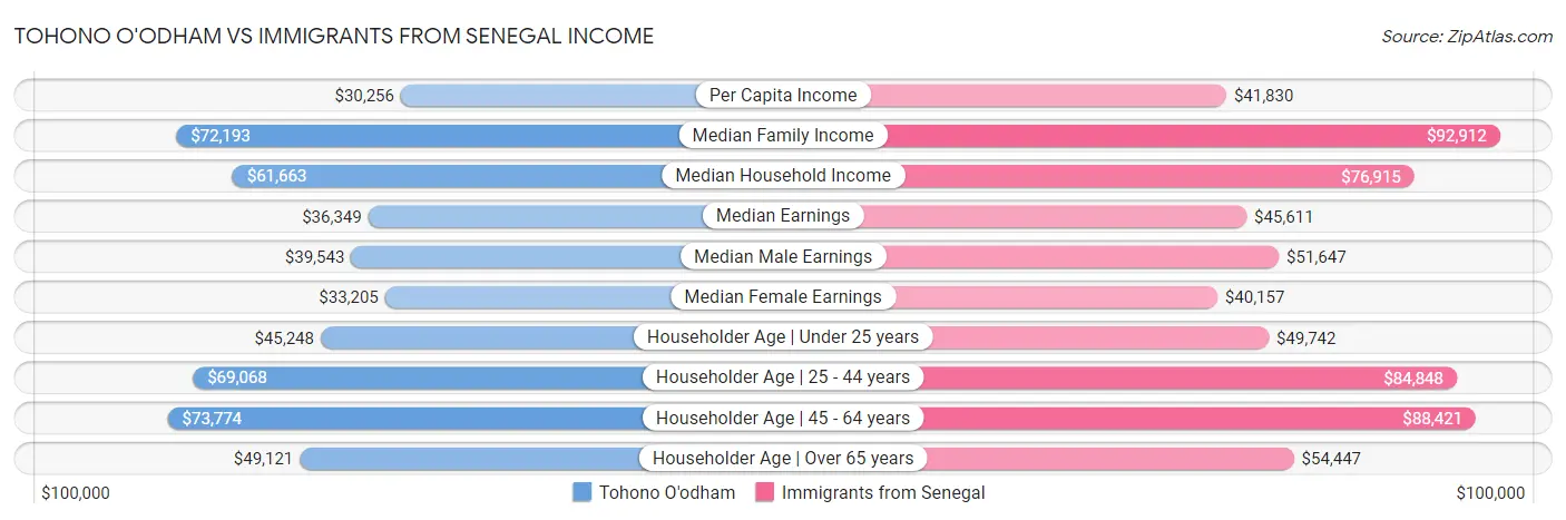 Tohono O'odham vs Immigrants from Senegal Income
