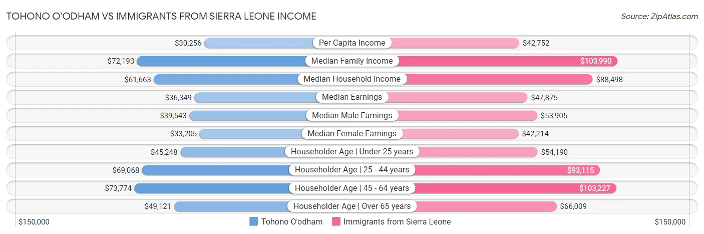 Tohono O'odham vs Immigrants from Sierra Leone Income