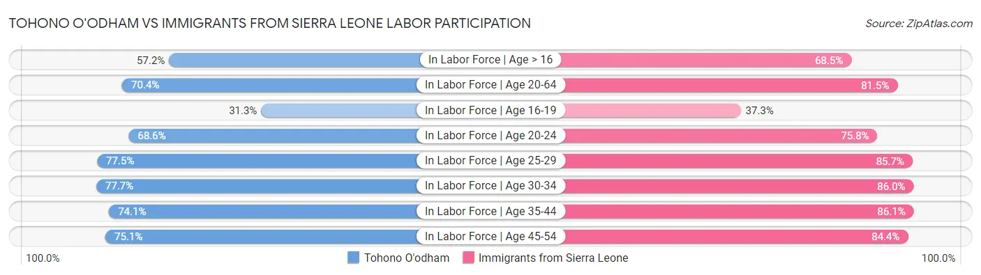 Tohono O'odham vs Immigrants from Sierra Leone Labor Participation