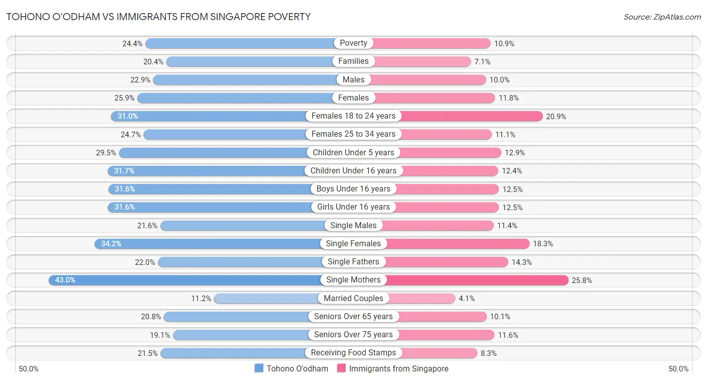 Tohono O'odham vs Immigrants from Singapore Poverty