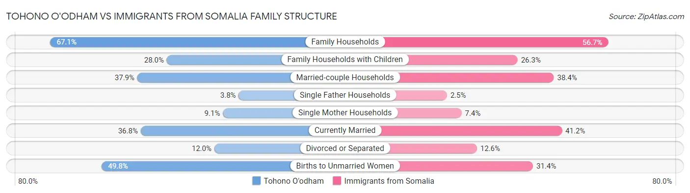 Tohono O'odham vs Immigrants from Somalia Family Structure