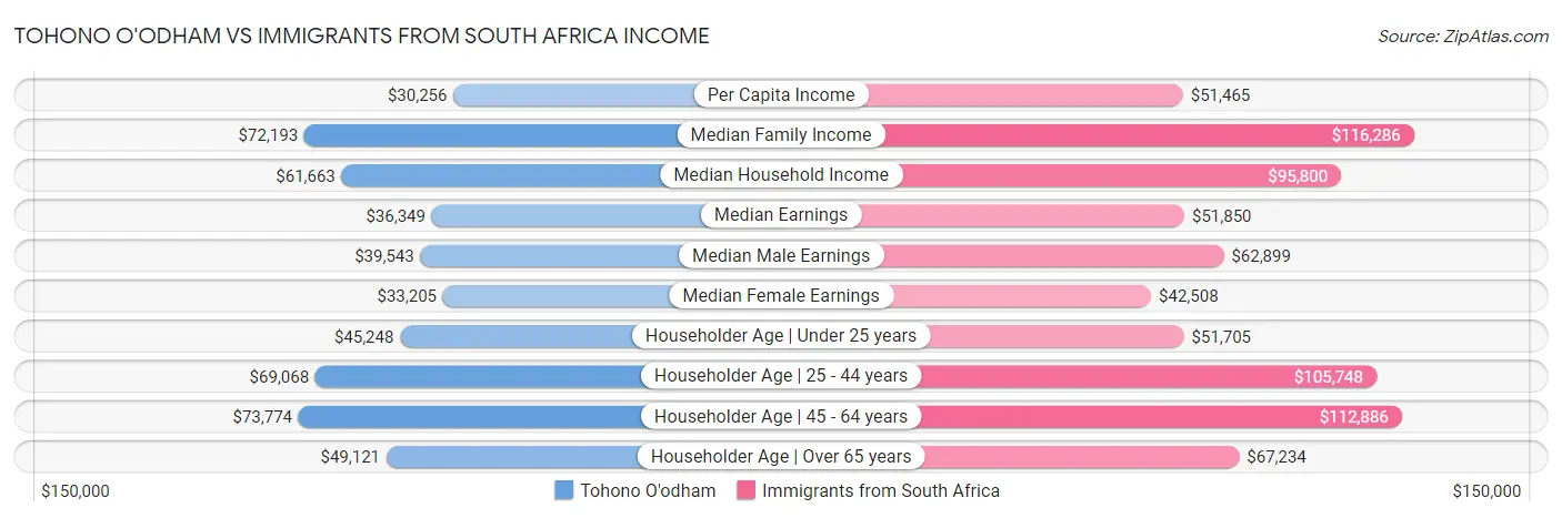 Tohono O'odham vs Immigrants from South Africa Income