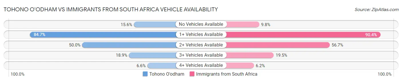 Tohono O'odham vs Immigrants from South Africa Vehicle Availability