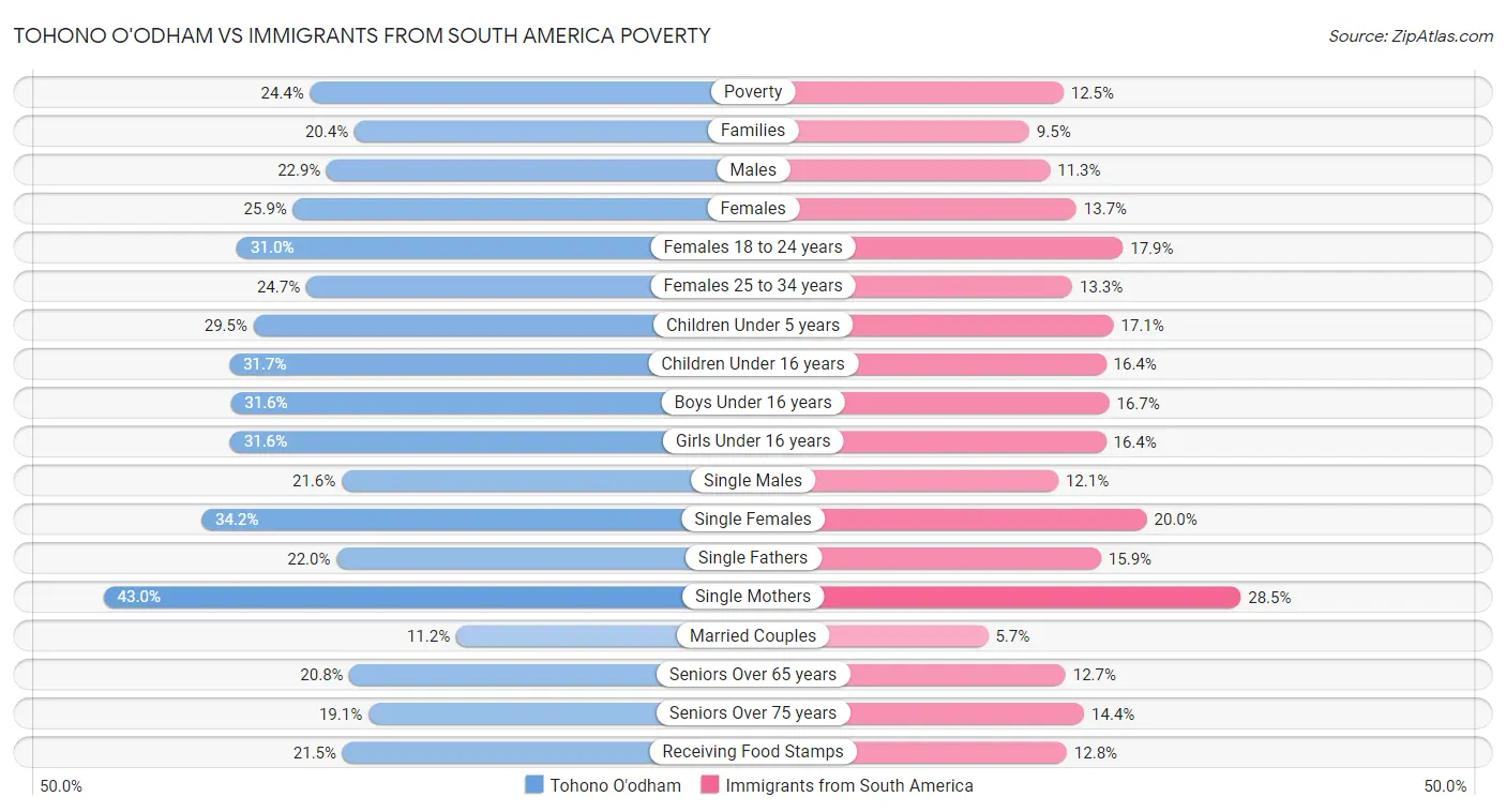 Tohono O'odham vs Immigrants from South America Poverty