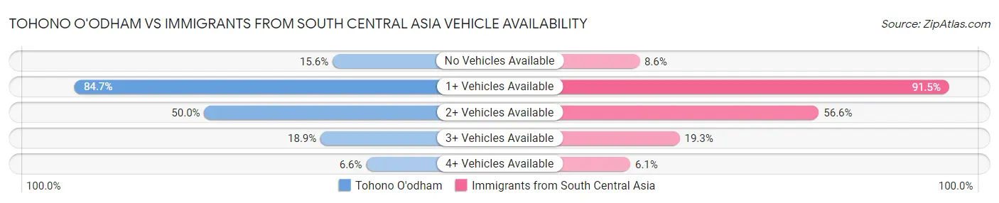 Tohono O'odham vs Immigrants from South Central Asia Vehicle Availability