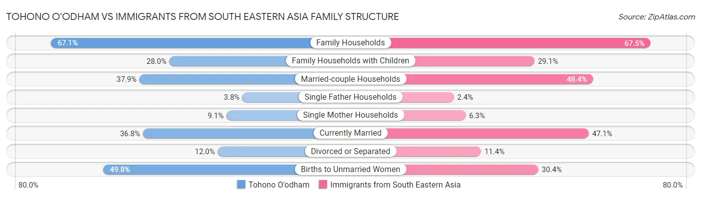 Tohono O'odham vs Immigrants from South Eastern Asia Family Structure