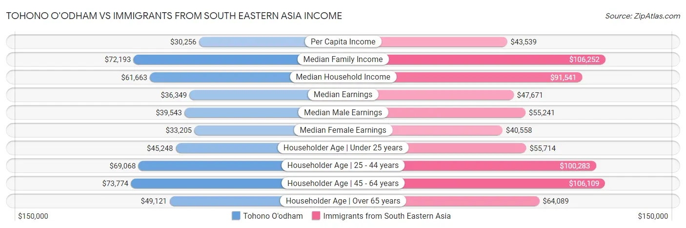 Tohono O'odham vs Immigrants from South Eastern Asia Income