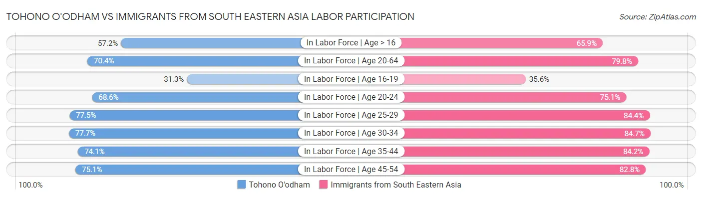 Tohono O'odham vs Immigrants from South Eastern Asia Labor Participation