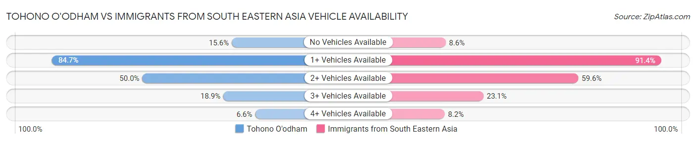 Tohono O'odham vs Immigrants from South Eastern Asia Vehicle Availability