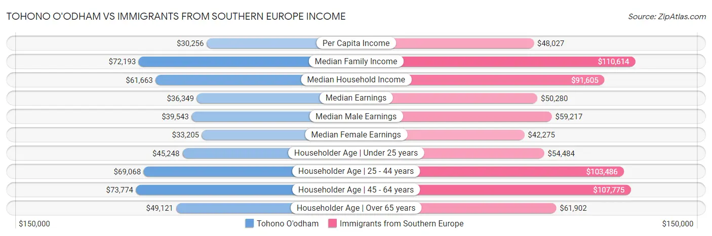 Tohono O'odham vs Immigrants from Southern Europe Income