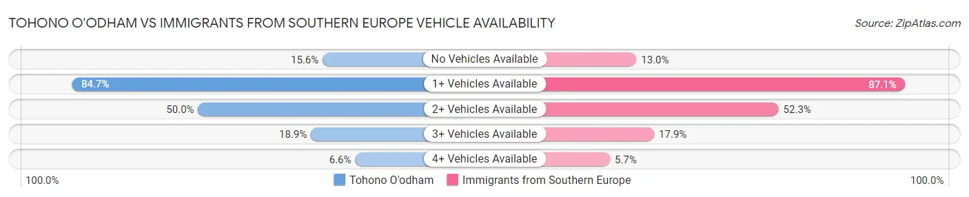 Tohono O'odham vs Immigrants from Southern Europe Vehicle Availability