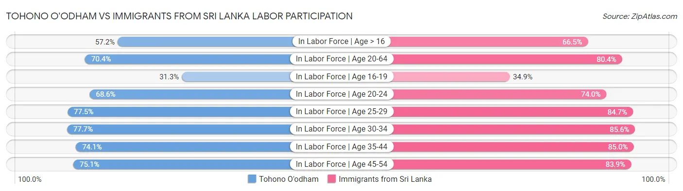Tohono O'odham vs Immigrants from Sri Lanka Labor Participation