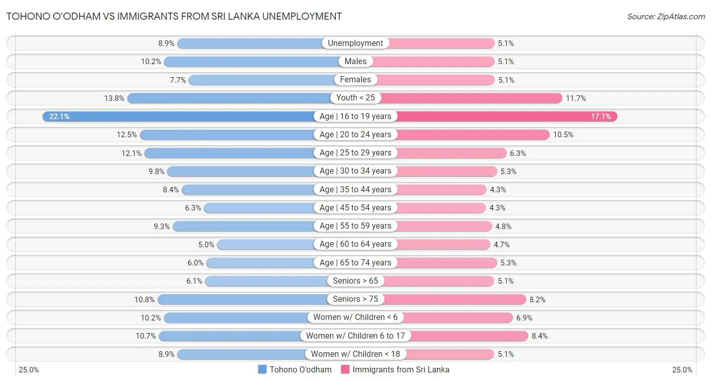 Tohono O'odham vs Immigrants from Sri Lanka Unemployment