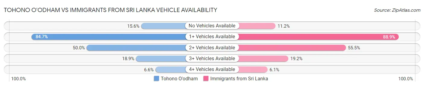 Tohono O'odham vs Immigrants from Sri Lanka Vehicle Availability
