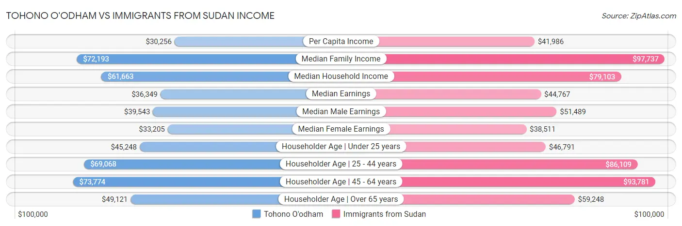 Tohono O'odham vs Immigrants from Sudan Income