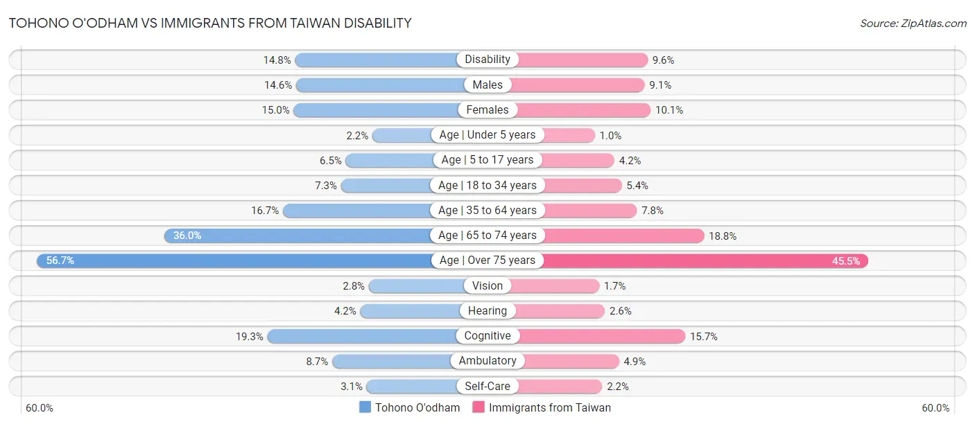 Tohono O'odham vs Immigrants from Taiwan Disability