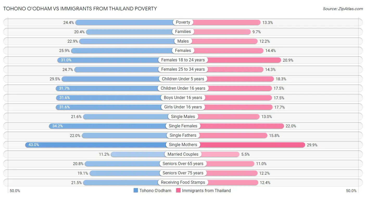 Tohono O'odham vs Immigrants from Thailand Poverty