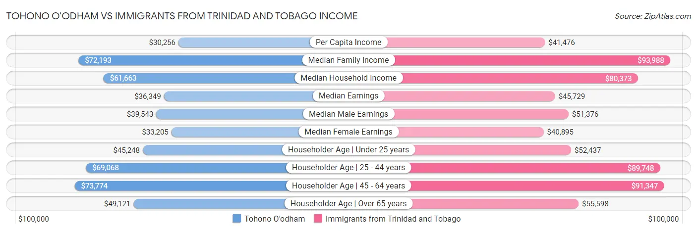 Tohono O'odham vs Immigrants from Trinidad and Tobago Income
