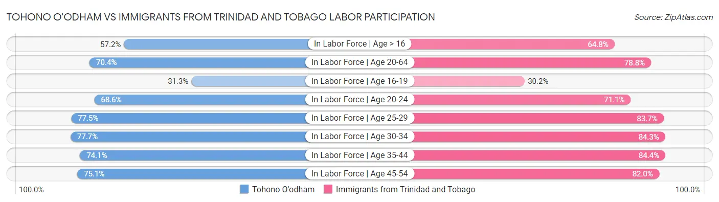 Tohono O'odham vs Immigrants from Trinidad and Tobago Labor Participation