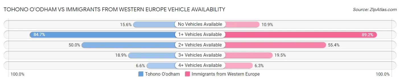 Tohono O'odham vs Immigrants from Western Europe Vehicle Availability