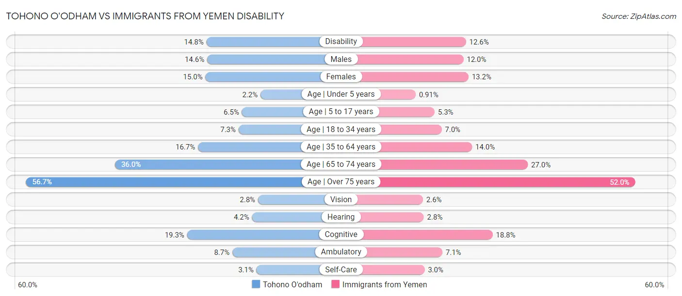 Tohono O'odham vs Immigrants from Yemen Disability